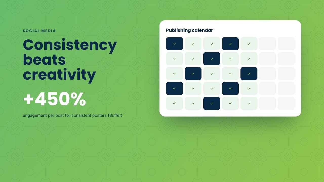 Why consistency beats creativity on social media