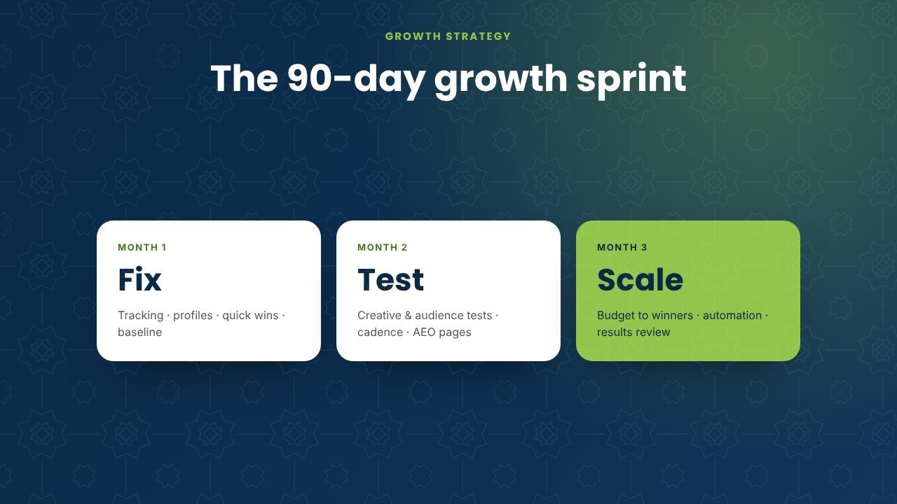 The 90-day growth sprint: Fix, Test, Scale