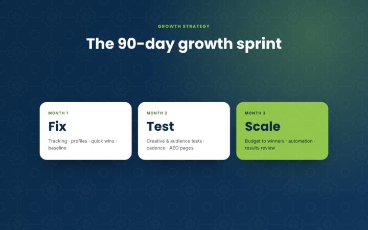 The 90-day growth sprint: Fix, Test, Scale
